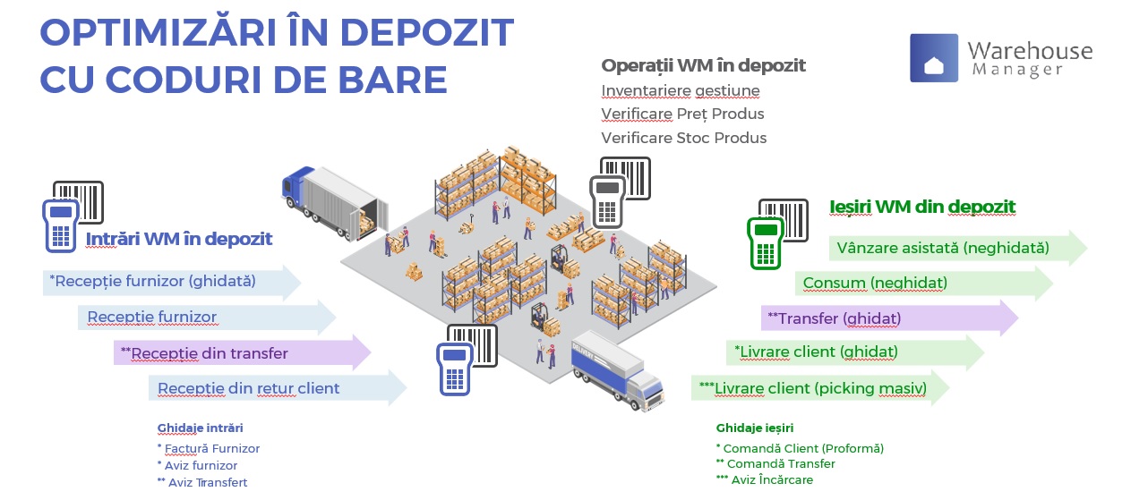 WMS integrat in ERP Transart