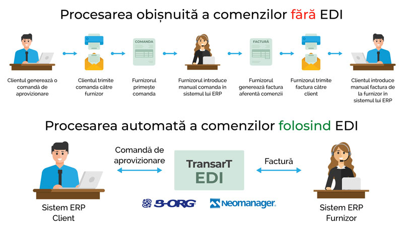 Interconectări EDI - ERP Transart