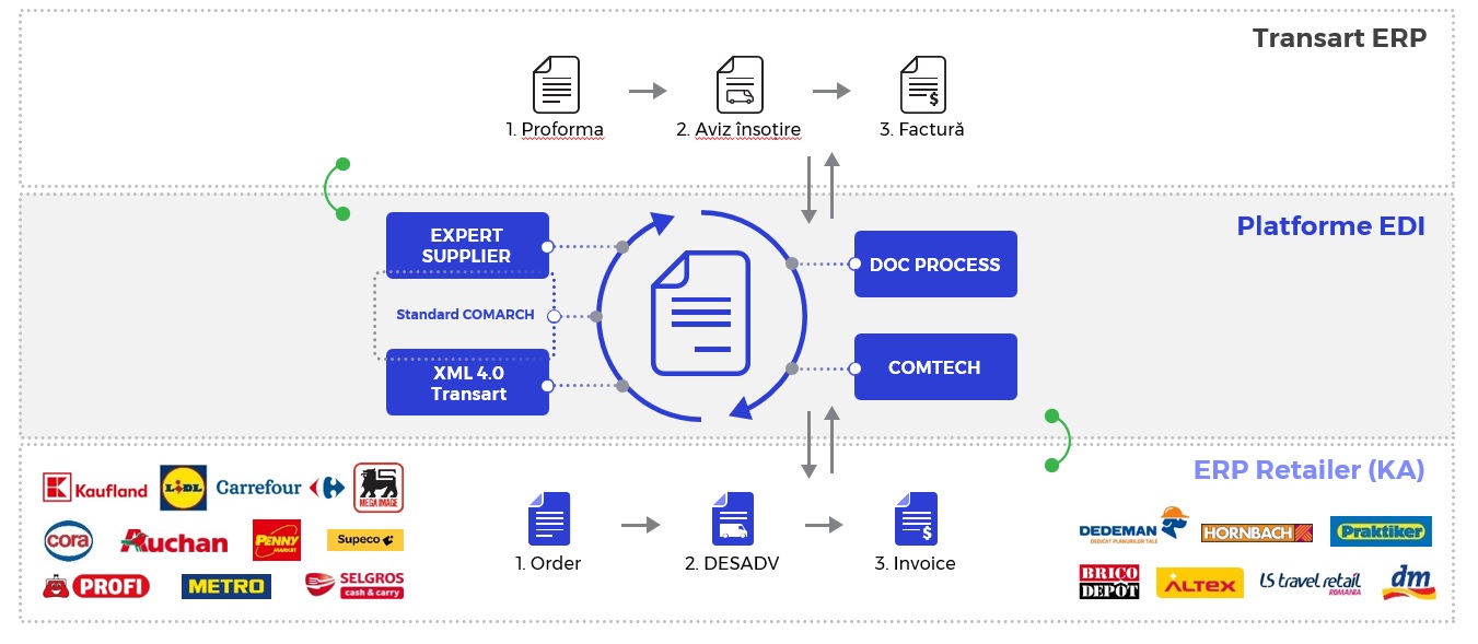 Interconectări EDI in ERP Transart